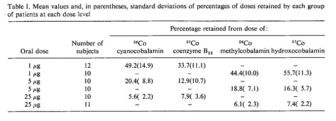 b12-absorption-rates